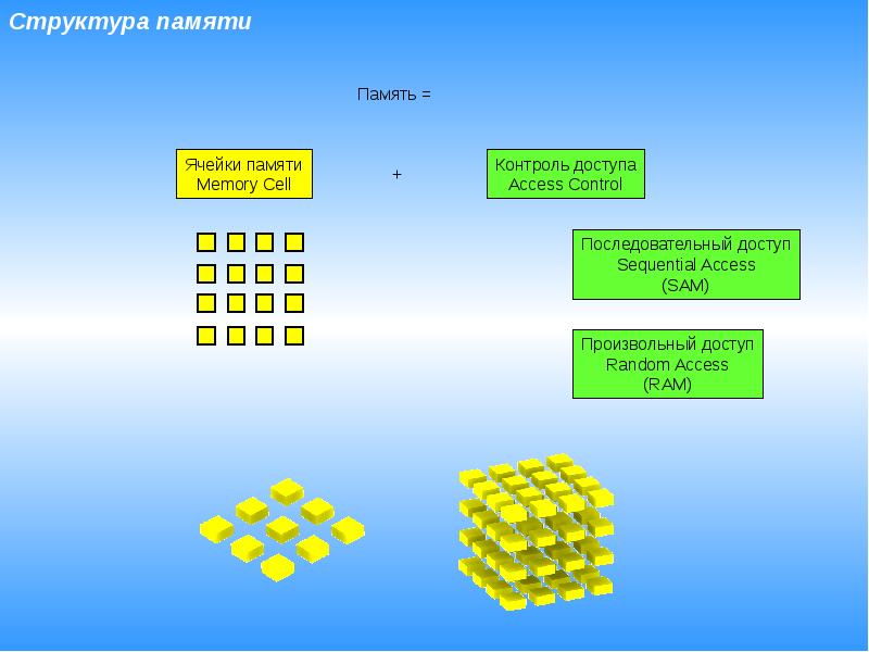 Структура памяти