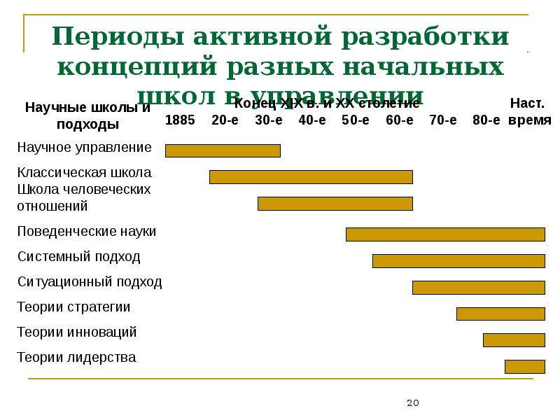 Период активного