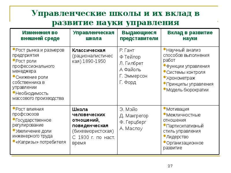 Управленческие школы