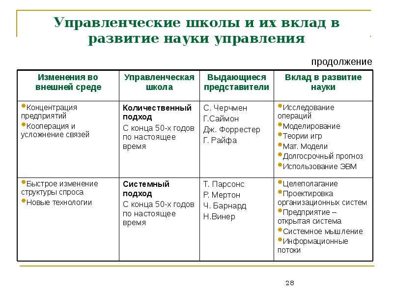 Управленческие школы