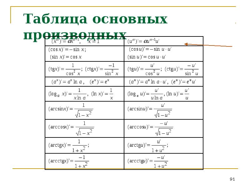 Производные элементарных функций презентация