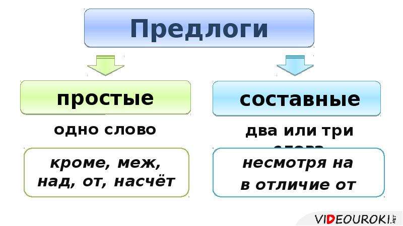 Какие есть простые предлоги. Предлоги в русском языке простые и составные. Простые и составн предлог. Простаыесостовные предлог. Прлстве и состанвнын предо7и.