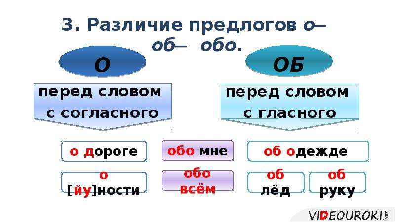 Употребление предлогов. Предлог. Употребление предлога о и об правило. Предлог обо. Или.