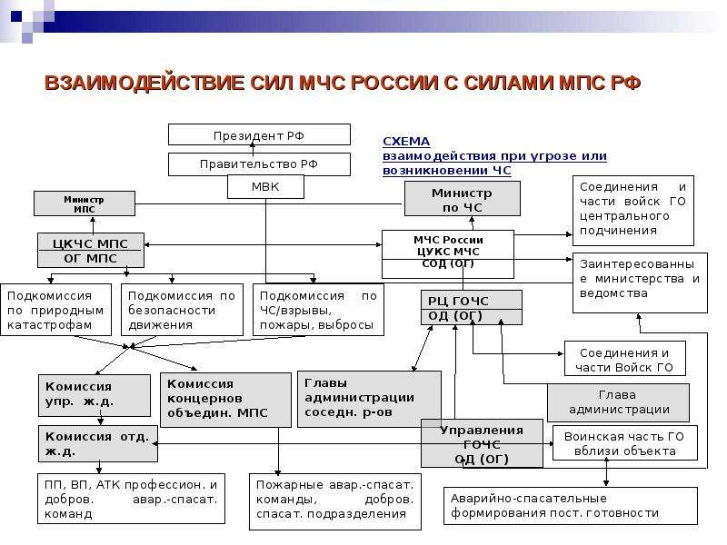 Органы управления силами и средствами