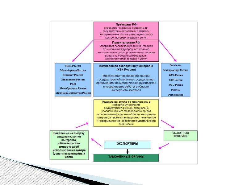 Технический экспортный контроль. Система экспортного контроля в Российской Федерации. Структура нац системы экспортного контроля. Органы системы экспортного контроля в РФ. Структура национальной системы экспортного контроля России.
