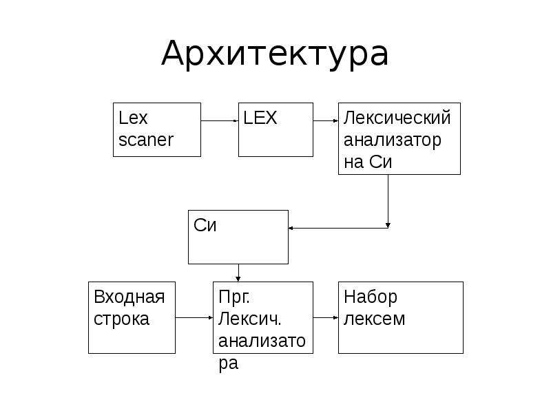 Диаграмма состояний лексического анализатора