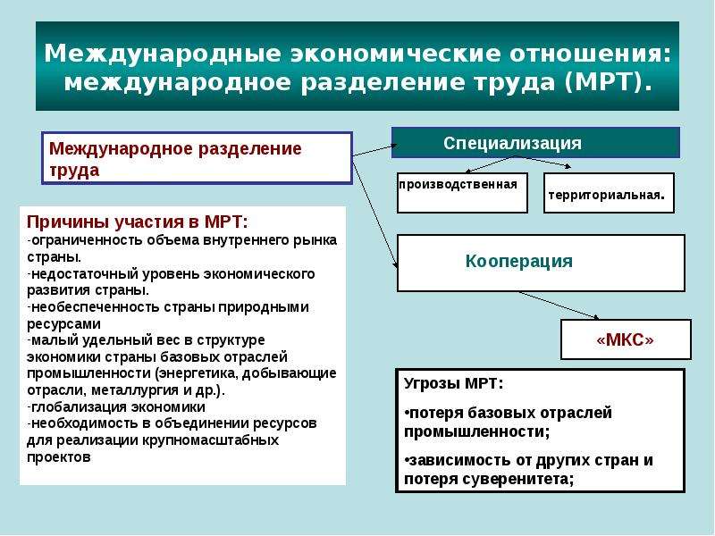 Международные экономические отношения. Международное Разделение труда макроэкономика. Концепции международного разделения труда. Тенденции развития международного разделения труда. Предпосылки международного разделения труда.