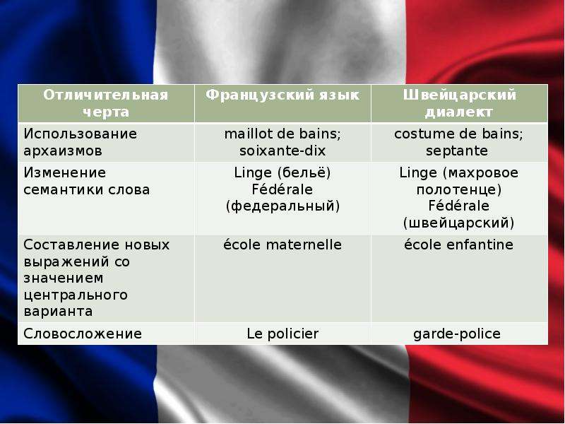 Ниже на четырех языках. Швейцарский диалект. Языковая ситуация в Швейцарии. Диалекты Швейцарии. Диалекты французского языка.