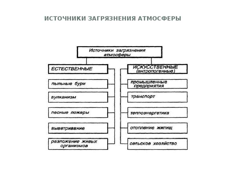 Источники загрязнения воздуха. Естественные и искусственные источники загрязнения атмосферы. Классификация загрязнений атмосферы схема. Классификация источников загрязнения атмосферы. Вещества загрязнители атмосферы схема.