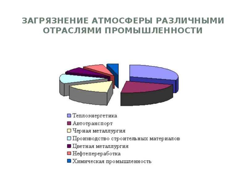 Выбросы загрязняющих веществ в атмосферный. Статистика вредных выбросов в атмосферу. Выбросы в атмосферу статистика. Статистика загрязнения воздуха. Выбросы вредных веществ в атмосферу отраслями промышленности.