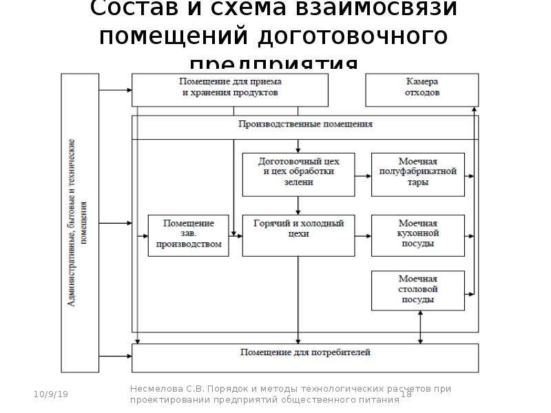 Состав помещений. Схема взаимосвязи производственных помещений общественного питания. Схема взаимосвязи помещений предприятия, работающего на сырье.