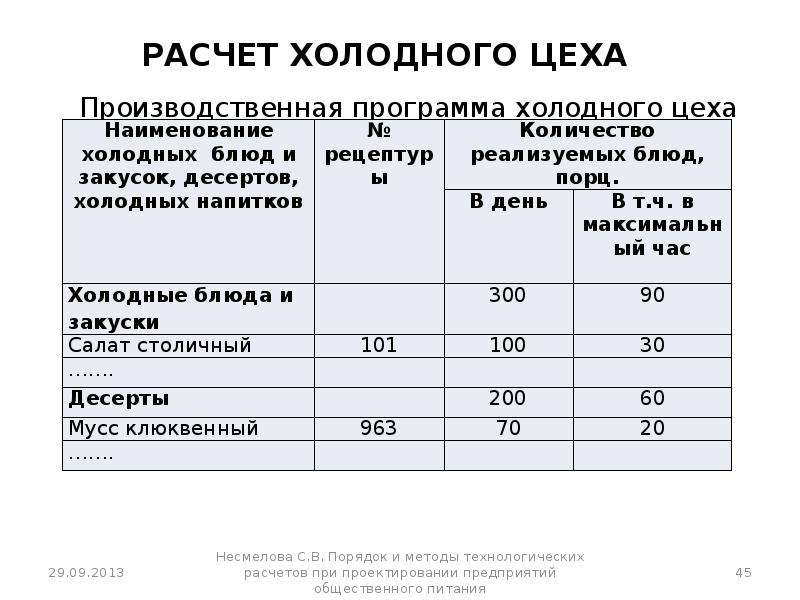 Производственная программа предприятия общественного питания образец