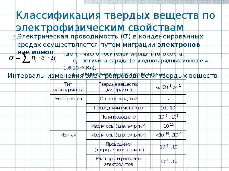 Укажите классификацию веществ по электрическим свойствам. Классификация твердых веществ таблица. Классификация твердых веществ характеристика. Классификация твердых тел. Классификация веществ по электрическим свойствам.