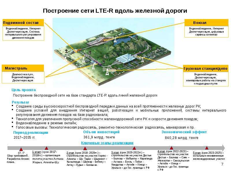 Цифровая железная дорога презентация