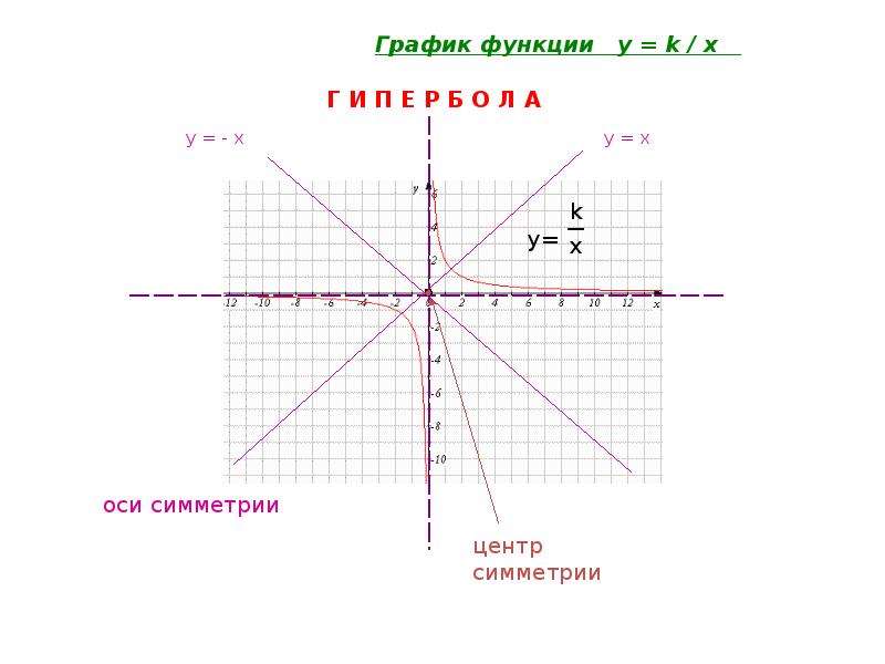 Симметричный график функции. Центр симметрии Графика. Центр симметрии Графика функции. Y 1 X симметрия Графика. Ось симметрии Графика функции.