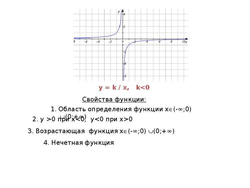 Область определения функции у х 2. Область определения функции y k/x k<0. Область определения функции y k/x. Свойства функции область определения. Область определения функции k/x.