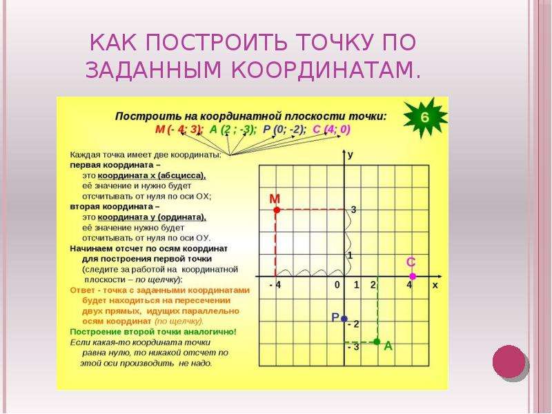 Рисунок по координатам 6 класс математика лиса