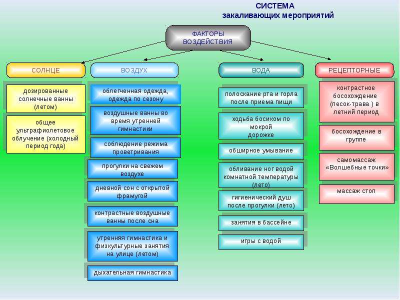 Схема закаливания детей дошкольного возраста таблица