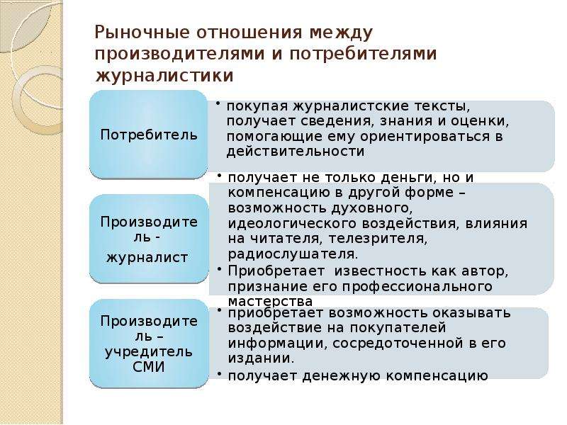 Отношения между производителями и потребителями