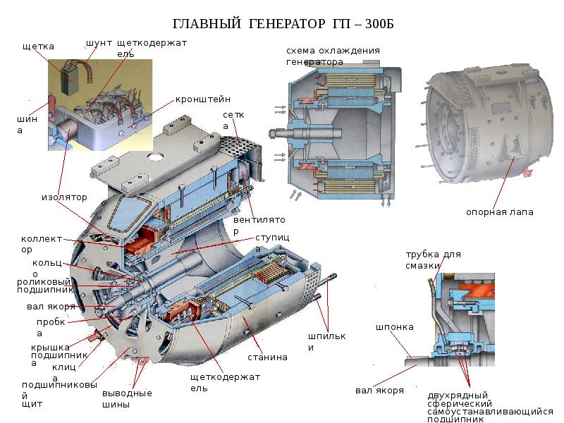 Generator 2. Генератор тепловоза ГП 300б. Тяговый Генератор ГП 300б. Генератор ГП-300б чертеж. Тяговый Генератор 501а.