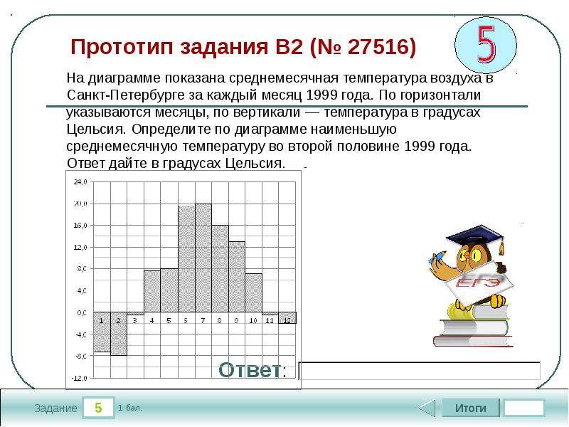 На диаграмме показана среднемесячная температура. Определите по диаграмме наименьшую среднемесячную температуру. Определите по диаграмме наименьшую среднемесячную температуру -20.