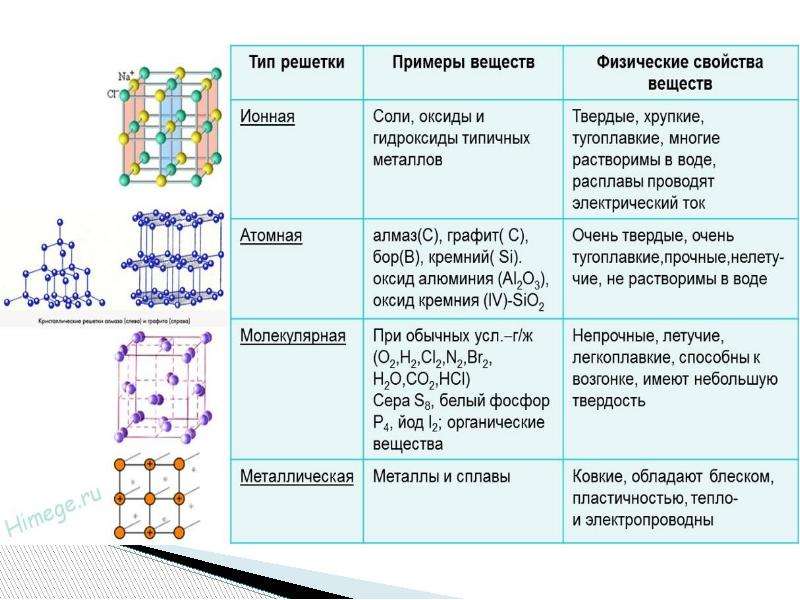 Химические свойства кристаллической решетки