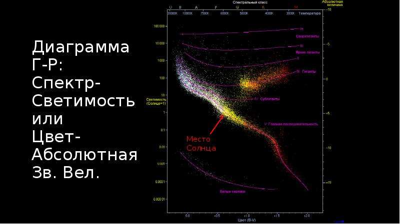 Диаграмма спектр светимость