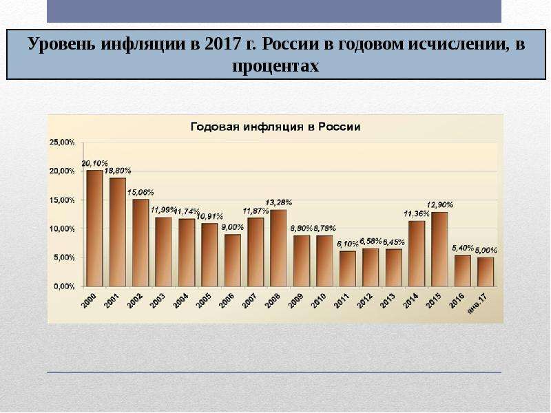 Уровень последствие. Годовое исчисление инфляции это. Социально-экономические последствия инфляции в России в процентах. Последствия инфляции в России 2008. Уровень инфляции в Испании.