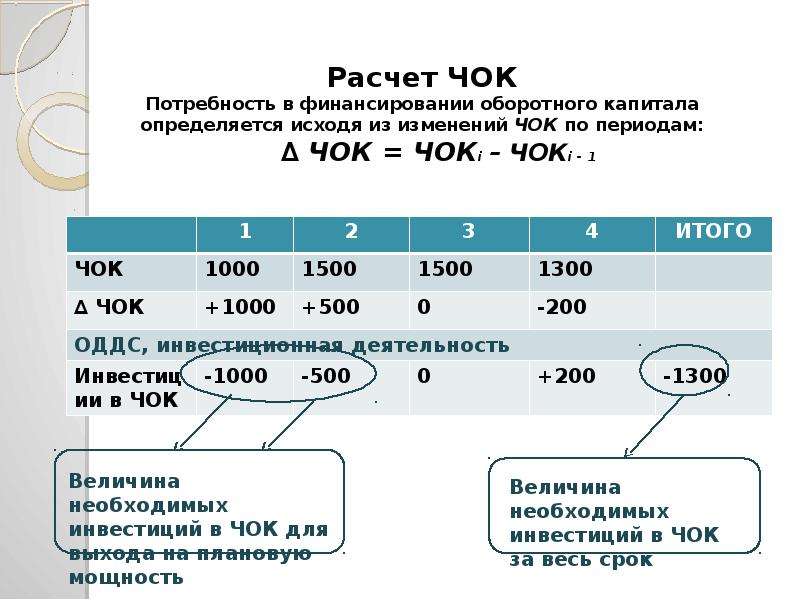 Чистый оборотный капитал формула. Чок чистый оборотный капитал. Расчет чистого оборотного капитала. Величина чистого оборотного капитала рассчитывается по формуле. Чистый оборотный капитал формула расчета.