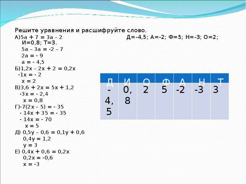 Решить уравнение 75. Расшифровка уравнений. Реши уравнения расшифруй слово. Расшифровать слово решив уравнения.