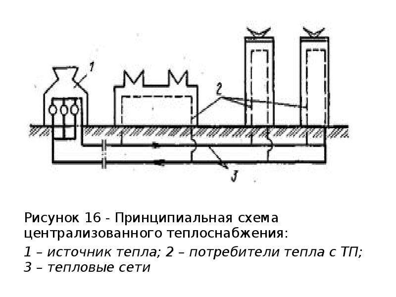 Каковы схемы тепловых сетей централизованного теплоснабжения Системы централизованного теплоснабжения - презентация, доклад, проект скачать