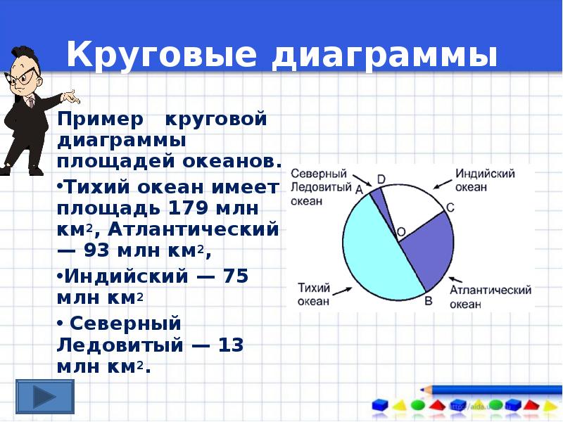 Круговая диаграмма как построить. Круговые диаграммы 5 класс. Круговая диаграмма пример. Круговая диаграмма площади океанов. Задачи на круговые диаграммы.