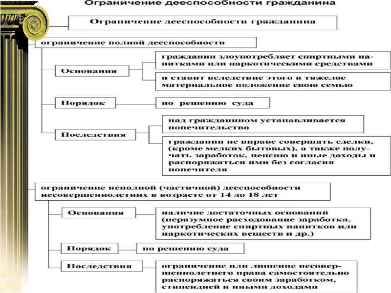 Гражданская дееспособность схема