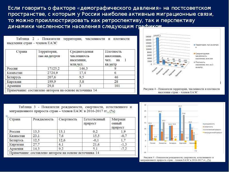 Показатели территории. Плотность населения на постсоветском пространстве. Миграционные процессы на постсоветском пространстве. Численность населения ЕВРАЗЭС. Международные организации на постсоветском пространстве таблица.