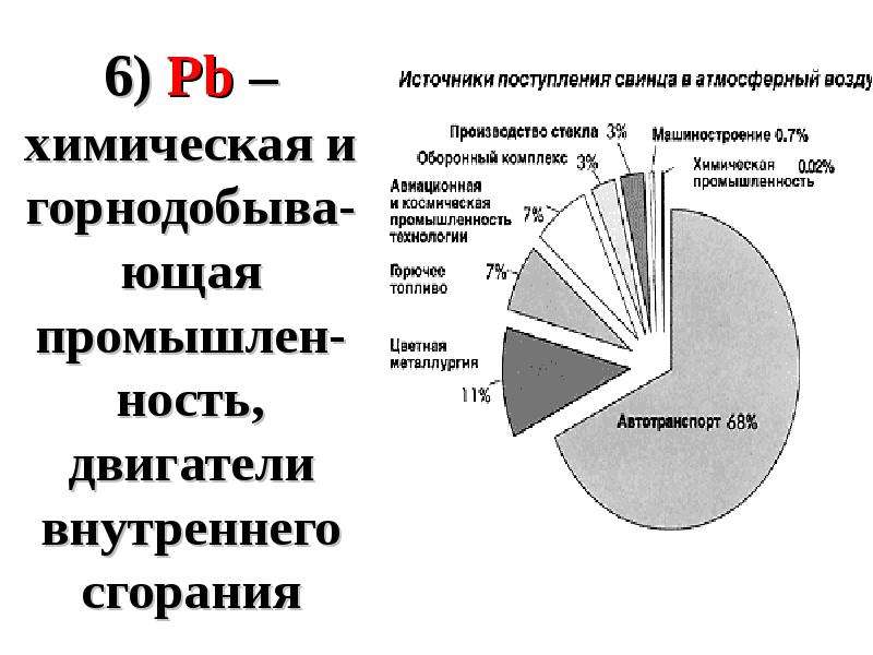 Свинец в атмосферном воздухе. Источники поступления свинца. Химия биогенных элементов. Поступление свинца в организм. Источники поступления свинца в организм.