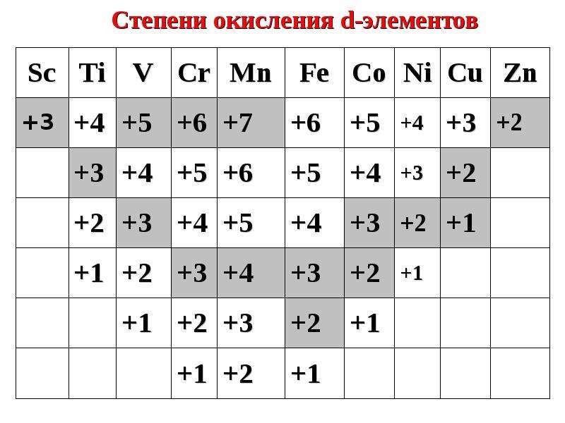 Степень окисления таблица. Степени окисления d элементов. Степени окисления всех химических элементов таблица Менделеева. Степень окисления 