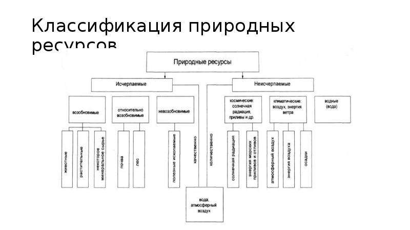 Нарисовать схему классификация природных ресурсов