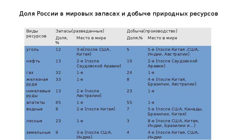 Доли руси. Доля России в Мировых запасах и добыче природных ресурсов. Доля России в Мировых запасах.