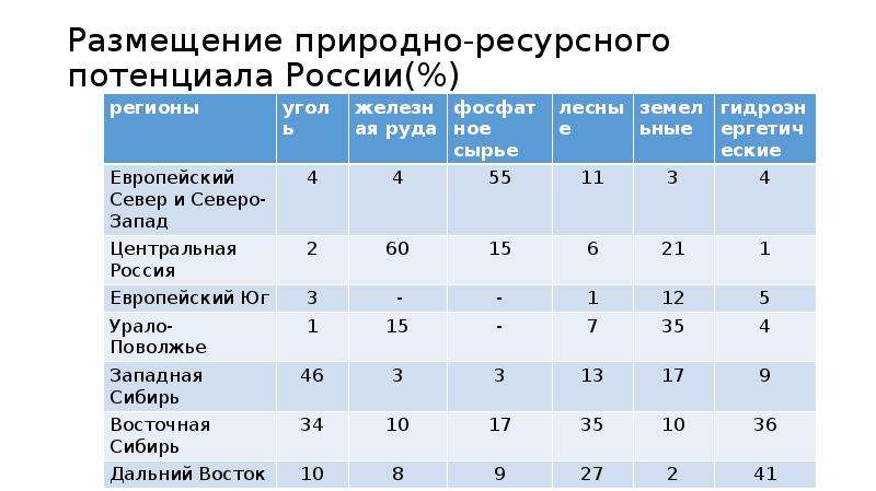 Презентация по географии 8 класс природно ресурсный потенциал россии баринова