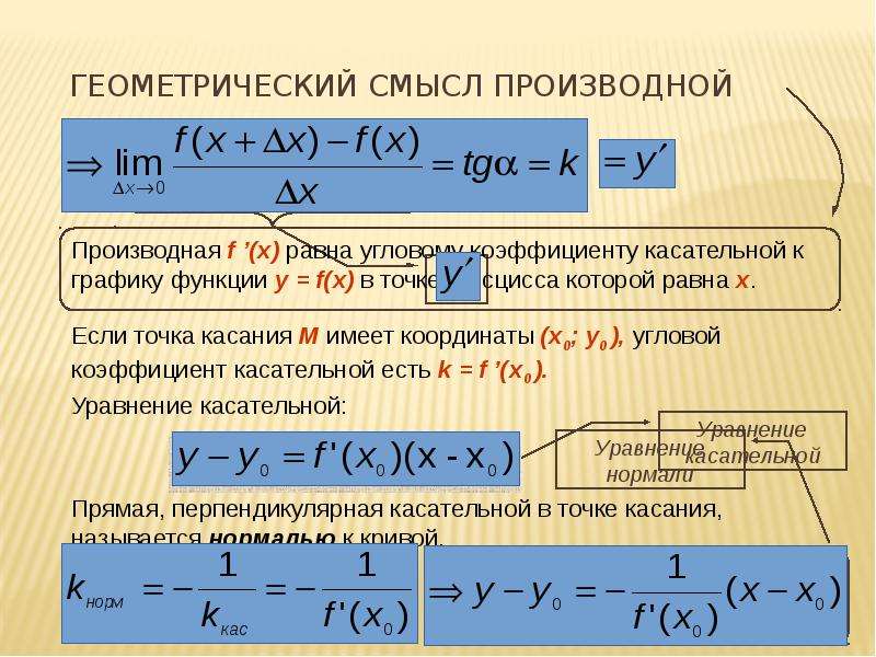 Геометрический смысл производной функции