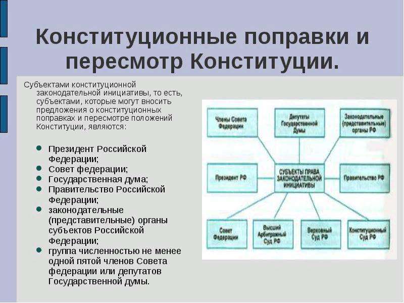 Конституционные поправки презентация