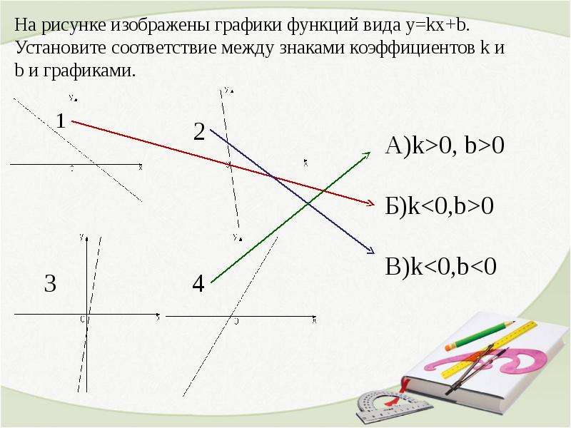 На рисунке изображены графики вида y kx b