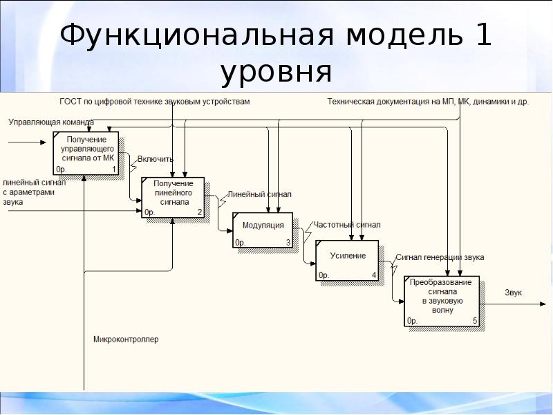 Функциональная модель