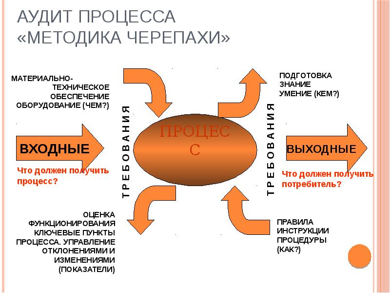 Методика процесса