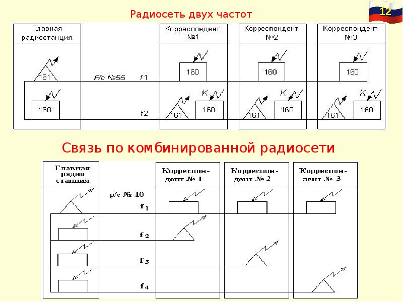 Описание организации связи