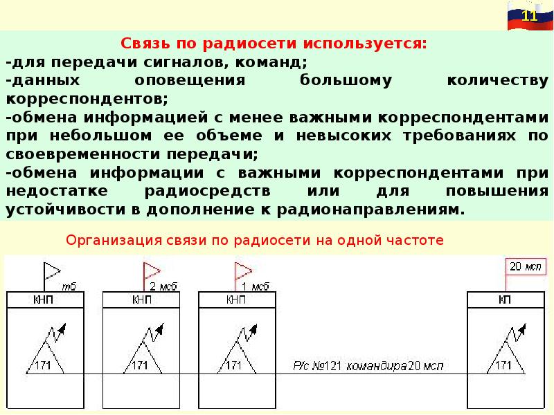 Восстановите радиосеть