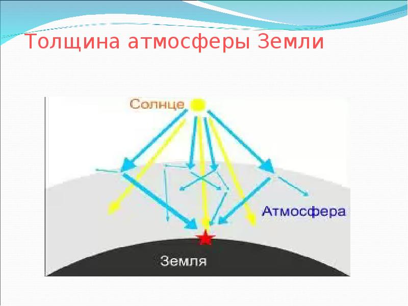 Почему небо голубое. Толщина оболочки атмосферы. Толщина атмосферы земли. Оптическая толщина атмосферы. Почему небо прозрачное.