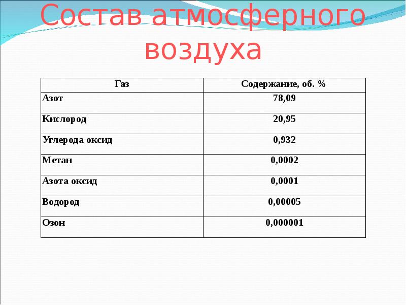 Как меняется состав атмосферного воздуха с высотой