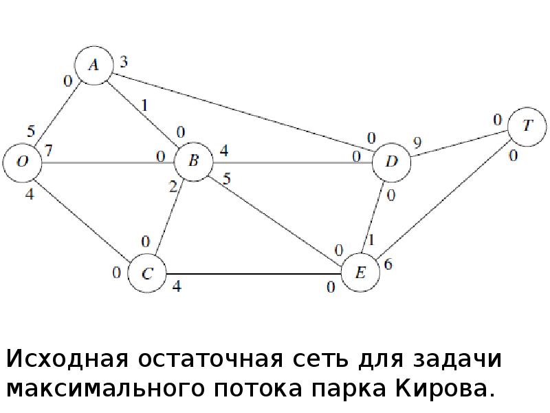 Оптимизация сети