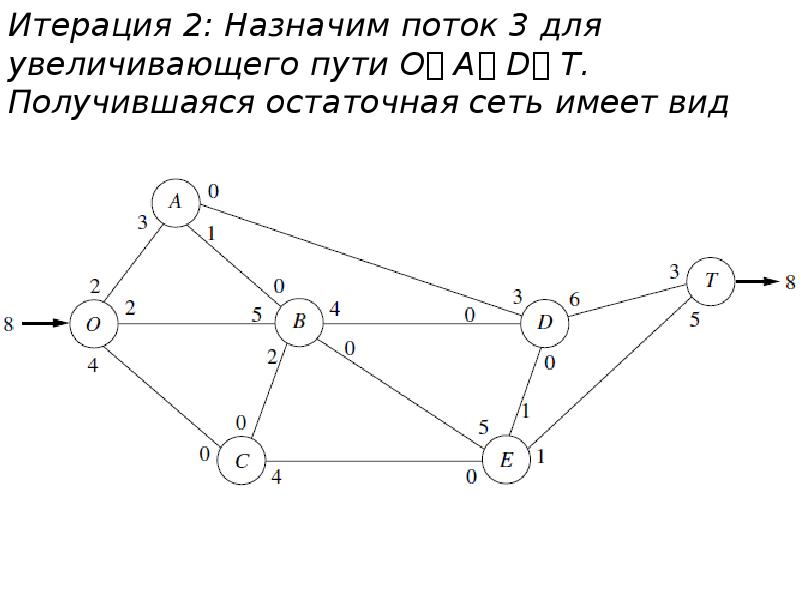 Итерация в проекте